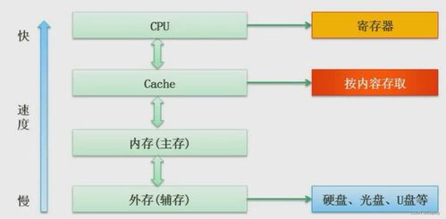 软件设计师视角下的计算机组成原理与体系结构 软件开发的基石